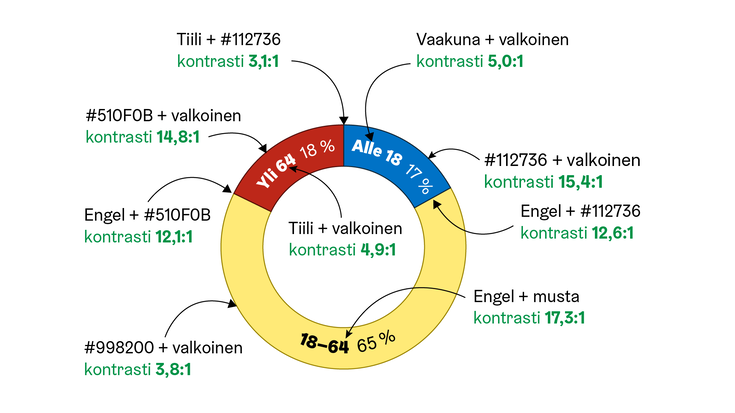 Esimerkki kuviosta, jossa värilohkojen ympärille on lisätty tummat ääriviivat kontrastin parantamiseksi.
