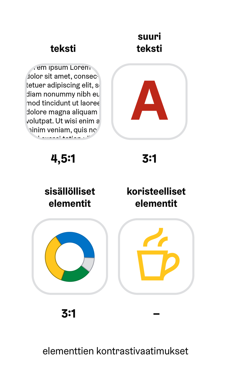 Kuva eri elementtien tarvittavista kontrastiarvoista: teksti, suuri teksti, sisällölliset ja koristeelliset elementit.