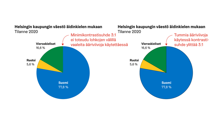 Esimerkki piirakkakuviosta vaaleammilla sekä tummemmilla reunaviivoilla.