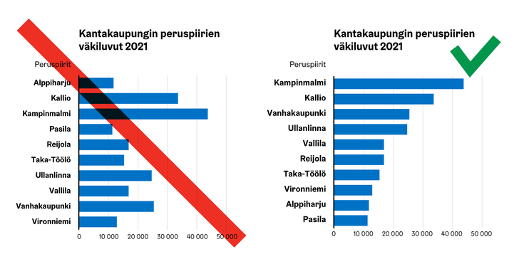 Vaakapylväskuvio vasemmalla järjestetty väärin aakkosjärjestykseen, ja toinen oikealla järjestetty oikein suuruusjärjestykseen.