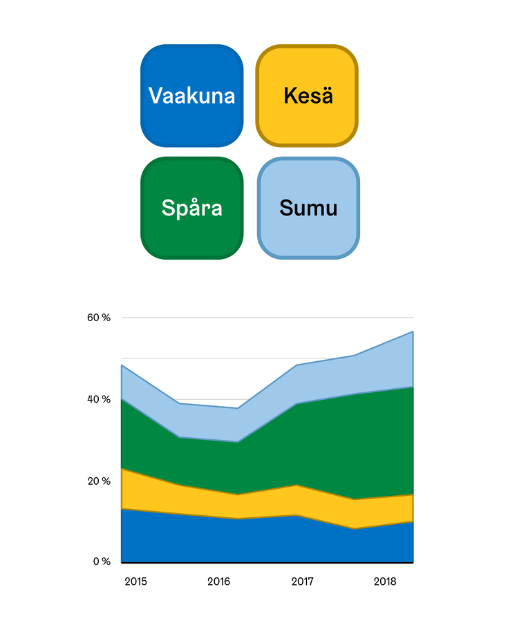 Esimerkki vaaleista reunaviivoista laadullisella paletilla aluekuviossa.